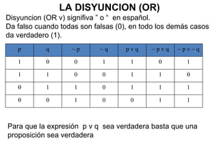 Disyuncion (OR v) signifiva ” o “  en español. Da falso cuando todas son falsas (0), en todo los demás casos da verdadero (1).   LA DISYUNCION (OR) Para que la expresión  p v q  sea verdadera basta que una proposición sea verdadera  p q ~ p ~ q p v q ~ p v q ~ p v ~ q 1 0 0 1 1 0 1 1 1 0 0 1 1 0 0 1 1 0 1 1 1 0 0 1 0 0 1 1 