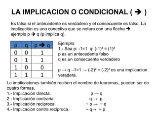 Es falsa si el antecedente es verdadero y el consecuente es falso. La implicación es una conectiva que se notara con una flecha    ejemplo p     q (p implica q). LA IMPLICACION O CONDICIONAL (    ) La implicaciones también reciben el nombre de teoremas, pueden ser de cuatro formas. 1.- Implicación directa.     p -> q 2.- Implicación contraria.   q  ->  p 3.- Implicación reciproca.  ~ p  ->   ~ q 4.- Implicación contra reciproca. ~ q ->   ~ p Ejemplo:  1.- Sea p: -1=1  q: (-1) ² =  (1) ² p es un antecedente falso q es un consecuente verdadero p  ->  q  -1=1  ->   (-2) ² =  (-2) ² es una implicacion veradera. p q 0 0 0 1 1 0 1 1 p    q 1 1 0 1 
