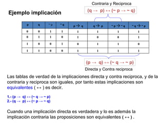 Ejemplo implicación Las tablas de verdad de la implicaciones directa y contra reciproca, y de la contraria y reciproca son iguales, por tanto estas implicaciones son  equivalentes  ( ↔ ) es decir. 1.- ( p  ->   q)  ↔  (~ q  ->  ~ p) 2.-  ( q  ->   p)  ↔  (~ p  ->  ~ q) Cuando una implicación directa es verdadera y lo es además la implicación contraria las proposiciones son equivalentes  (  ↔  )   . ( p  ->   q)  ↔  (~ q  ->  ~ p) ( q  ->   p)  ↔  (~ p  ->  ~ q) Contraria y Reciproca  Directa y Contra reciproca  q  0 1 0 1 p 0 0 1 1 ~ p  ->  ~ q 1 0 1 1 q  ->   p 1 0 1 1 ~ q  ->  ~ p 1 1 0 1 p  ->   q 1 1 0 1 ~ q  1 0 1 0 ~ p 1 1 0 0 