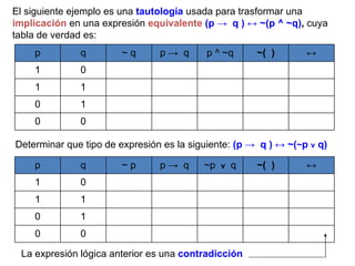 El siguiente ejemplo es una  tautología  usada para trasformar una  implicación  en una expresión  equivalente   (p ->  q ) ↔  ~(p ^ ~q) ,  cuya tabla de verdad es:  Determinar que tipo de expresión es la siguiente:  (p ->  q ) ↔  ~( ~ p  v  q)   La expresión lógica anterior es una  contradicción p q ~ q p ->  q p ^ ~q ~(  ) ↔ 1 0 1 0 1 0 1 1 1 0 1 0 1 1 0 1 0 1 0 1 1 0 0 1 1 0 1 1 p q ~ p p ->  q ~ p  v   q ~(  ) ↔ 1 0 0 0 0 1 0 1 1 0 1 1 0 0 0 1 1 1 1 0 0 0 0 1 1 1 0 0 