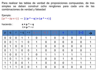 Para realizar las tablas de verdad de proposiciones compuestas, de tres simples se deben construir ocho renglones para cada una de las combinaciones de verdad y falsedad  Ejemplo: [ p ^  ~ (q v r ) ]   ->   [ ( p ^ ~ q ) v ( p ^ ~ r ) ] haciendo :    s =  p ^ ~ q    t = p ^ ~ r  p q r ~ q ~ r q  v   r ~(  )   [ ^ ] s t [  v  ] -> 0 0 0 1 1 0 1 0 0 0 0 1 0 0 1 1 0 1 0 0 0 0 0 1 0 1 0 0 1 1 0 0 0 0 0 1 0 1 1 0 0 1 0 0 0 0 0 1 1 0 0 1 1 0 1 1 1 1 1 1 1 0 1 1 0 1 0 0 1 0 1 1 1 1 0 0 1 1 0 0 0 1 1 1 1 1 1 0 0 1 0 0 0 0 0 1 
