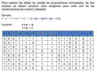 Para realizar las tablas de verdad de proposiciones compuestas, de tres simples se deben construir ocho renglones para cada una de las combinaciones de verdad y falsedad  Ejemplo: [  ~  p  ->  ( ~ q v ~ r ) ]   ->   [ ~ ( p  ->  q ) v ~ ( p  ->  r ) ] haciendo :    s =  p  ->  q     t = p  ->  r   p q r ~ p ~ q ~r ~q v ~r   [   ->   ]   s t ~ s ~ t [  v  ] -> 0 0 0 1 1 1 1 1 1 1 0 0 0 1 0 0 1 1 1 0 1 1 1 1 0 0 0 1 0 1 0 1 0 1 1 1 1 1 0 0 0 1 0 1 1 1 0 0 0 0 1 1 0 0 0 1 1 0 0 0 1 1 1 1 0 0 1 1 1 1 1 0 1 0 1 0 1 1 0 1 1 1 1 0 1 1 0 0 0 1 1 1 1 0 0 0 1 0 1 1 1 0 0 0 0 1 1 1 0 0 0 1 