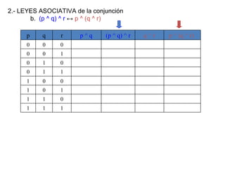 2.- LEYES ASOCIATIVA de la conjunción b.  (p ^ q) ^ r  ↔  p ^ (q ^ r) p q r p ^ q (p ^ q) ^ r q ^ r p ^ (q ^ r)  0 0 0 0 0 0 0 0 0 1 0 0 0 0 0 1 0 0 0 0 0 0 1 1 0 0 1 0 1 0 0 0 0 0 0 1 0 1 0 0 0 0 1 1 0 1 0 0 0 1 1 1 1 1 1 1 