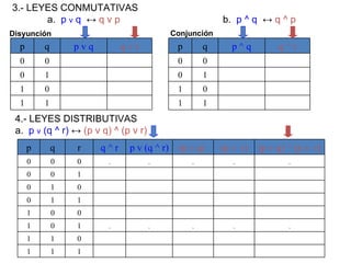 3.- LEYES CONMUTATIVAS a.  p  v  q  ↔  q v p b.  p ^ q  ↔  q ^ p Disyunción Conjunción 4.- LEYES DISTRIBUTIVAS a.  p  v  (q ^ r)  ↔  (p v q) ^ (p v r) p q p v q q v r 0 0 0 0 0 1 0 0 1 0 0 0 1 1 1 1 p q p ^ q q ^ r 0 0 0 0 0 1 0 0 1 0 0 0 1 1 1 1 p q r q ^ r p v (q ^ r) (p v q)  (p v  r) (p v q) ^  (p v  r) 0 0 0 0 0 0 0 0 0 0 1 0 0 0 1 0 0 1 0 0 0 1 0 0 0 1 1 1 1 1 1 1 1 0 0 0 1 1 1 1 1 0 1 1 1 1 1 1 1 1 0 0 1 1 1 1 1 1 1 1 1 1 1 1 