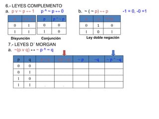 6.- LEYES COMPLEMENTO a.  p v  ~ p  ↔ 1     p ^  ~ p  ↔ 0   b.  ~ ( ~  p) ↔ p   -1 = 0, -0 =1  Disyunción Conjunción Ley doble negación 7.- LEYES D´ MORGAN a.  ~ (p v q)  ↔   ~   p ^  ~ q   p p v  ~ p 0 1 1 1 p p ^  ~ p 0 0 1 0 p ~ p ~(~ p) 0 1 0 1 0 1 p q p v q ~(p v q) ~  p ~ q ~  p ^  ~ q 0 0 0 1 1 1 1 0 1 1 0 1 0 0 1 0 1 0 0 1 0 1 1 1 0 0 1 0 