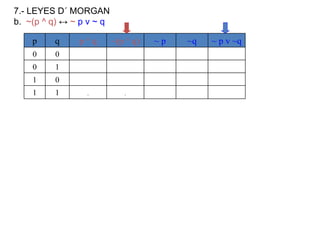 7.- LEYES D´ MORGAN b.  ~ (p ^ q)  ↔   ~   p v  ~ q   p q p ^ q ~(p ^ q) ~  p ~ q ~  p v  ~ q 0 0 0 1 1 1 1 0 1 0 1 1 0 1 1 0 0 1 0 1 1 1 1 1 0 0 0 0 