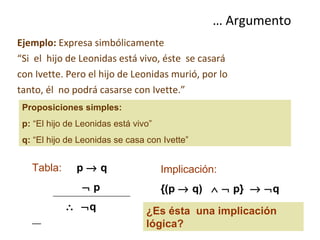 Ejemplo:  Expresa simbólicamente “ Si  el  hijo de Leonidas está vivo, éste  se casará  con Ivette. Pero el hijo de Leonidas murió, por lo tanto, él  no podrá casarse con Ivette.” …  Argumento  Implicación: {(p    q)       p}      q ¿ Es ésta  una implicación lógica? Proposiciones simples: p:  “El hijo de Leonidas está vivo” q:  “El hijo de Leonidas se casa con Ivette” Tabla:   p    q      p     q   