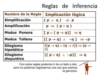 Reglas  de  Inferencia Con estas reglas podemos ir de un lado a otro, pero no podemos regresarnos una vez que usamos la garrocha. Silogismo hipotético [(p    q)    (q    r)]    (p    r) Silogismo disyuntivo [( p    q)      p)]    q Nombre de la Regla Implicación lógica Simplificación ( p     q )     p Amplificación p     ( p    q ) Modus  Ponens [ p    ( p    q)]    q Modus  Tollens [( p    q)      q ]      p 