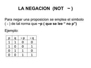 LA NEGACION  (NOT  ~ ) Para negar una proposicion se emplea el simbolo  (  ~  ) de tal rorma que  ~p ( que se lee “ no p”)   Ejemplo:  p q 1 1 1 0 0 1 0 0 ~  p 0 0 1 1 ~  q 0 1 0 1 
