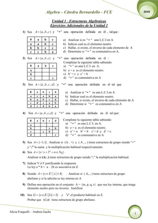 Algebra – Cátedra Bernardello - FCE                                                     2010

                                      Unidad 1 - Estructuras Algebraicas
                                     Ejercicios Adicionales de la Unidad 1
         1) Sea A {a , b , c } y " " una operación definida en él , tal que :

                     a       b        c          a)    Analizar si es " " una L.C.I en A
               a     a       b        c          b)    Indicar cual es el elemento neutro.
               b     b       c        c          c)    Hallar, si existe, el inverso de cada elemento de A
               c     c       b        a          d)    Determine si " " es conmutativa en A.

         2) Sea A {a , b , c} y " " una operación definida en él :
                                    Completar la siguiente tabla sabiendo:
                 a     b      c     a) " " es una L.C.I. en A.
              a                     b) e = a es el elemento neutro.
              b                     c) b’ = c y c’ = b
              c               c     d) " " es conmutativa en A

         3) Sea A {a , b , c , d} y " " una operación definida en él tal que

                    a    b       c        d           a)   Analizar si " " es una L.C.I en A
               a    c    a       b        a           b)   Indicar cual es el elemento neutro.
               b    a    b       c        d           c)   Hallar, si existe, el inverso de cada elemento de A
               c    d    c       a        b           d)   Determine si " " es conmutativa en A
               d    c    d       b        a

         4) Sea A {a , b , c, d} y " " una operación definida en él tal que:

                    a    b       c        d      Completar la siguiente tabla sabiendo:
               a                                  a) " " es una L.C.I. en A.
               b                 c        b       b) e = a es el elemento neutro.
               c         c       b                c) a’ = a b’ = b c’= d y d’ = c
               d                          c       d) " " es conmutativa en A

         5) Sea A { 1 ; 1} . Analizar si (A , +) y ( A , . ) tiene estructura de grupo siendo “+”
            y “.” la suma y la multiplicación habitual respectivamente.
         6) Sea A {x / x 3n               n   N0} .
             Analizar si (A; .) tiene estructura de grupo siendo “.” la multiplicación habitual.
         7) Indicar V ó F justificando la respuesta
            La ley a * b = a – 2b es asociativa en Z.

         8) Siendo A {x         / x 4} . Analizar si ( A, . ) tiene estructura de grupo
            abeliano y si la adición es ley interna en A
         9) Defina una operación en el conjunto A = {m, p, q, r} que sea ley interna, que tenga
            elemento neutro pero no inverso. Justificar

        10) Sea G {x      / 2 x 2} y " " el producto habitual en Z.
             Probar que (G, ) tiene estructura de grupo abeliano.


Alicia Fraquelli – Andrea Gache                                                                                  1
 