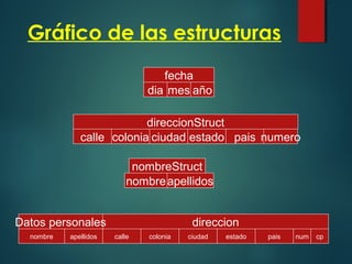dia mes año
calle colonia ciudad estado pais numero
nombreapellidos
direccionDatos personales
nombre apellidos calle colonia ciudad estado pais num cp
fecha
direccionStruct
nombreStruct
Gráfico de las estructuras
 