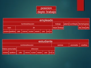 depto trabajo
posicion
empleado
dirnom
nombre apellidos calle colonia ciudad estado pais num cp
nombredireccion
depto trabajo
trabajo salario numDepto fechaIngreso
dia mes año
estudiante
direccionDatos personales
nombre apellidos calle colonia ciudad estado pais num cp
nombredireccion carrera promedio creditos
 