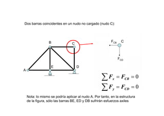 Dos barras coincidentes en un nudo no cargado (nudo C):
∑
∑
==
==
0
0
CDy
CBx
FF
FF
Nota: lo mismo se podría aplicar al nudo A. Por tanto, en la estructura
de la figura, sólo las barras BE, ED y DB sufrirán esfuerzos axiles
A
B C
DE
CFCB
FCD
 
