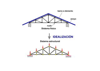 Sistema físico
nudo
apoyo
barra o elemento
Sistema estructural
IDEALIZACIÓN
 