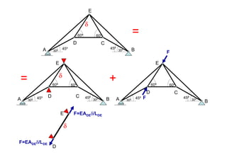A
E
D C
B45º
30º
60º 60º
45º 30º
A
E
D C
B
45º
30º
60º 60º
45º 30ºA
E
D C
B45º
30º
60º 60º
45º 30º
+
=
=
δ
δ
E
D
δ
F=EADEδ/LDE
F=EADEδ/LDE
F
F
 