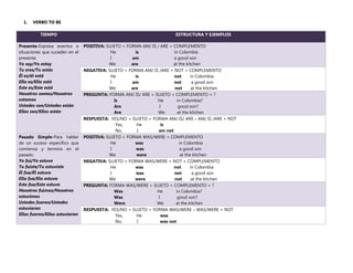 1.   VERBO TO BE

          TIEMPO                                                        ESTRUCTURA Y EJEMPLOS

Presente-Expresa eventos o      POSITIVA: SUJETO + FORMA AM/ IS / ARE + COMPLEMENTO
situaciones que suceden en el               He         is                in Colombia
presente.                                   I        am                  a good son
Yo soy/Yo estoy                            We        are                 at the kitchen
Tu eres/Tu estás                NEGATIVA: SUJETO + FORMA AM/ IS /ARE + NOT + COMPLEMENTO
Él es/él está                               He         is                not         in Colombia
Ella es/Ella está                           I        am                  not          a good son
Este es/Este está                          We        are                  not         at the kitchen
Nosotros somos/Nosotros         PREGUNTA: FORMA AM/ IS/ ARE + SUJETO + COMPLEMENTO + ?
estamos                                       Is                He          in Colombia?
Ustedes son/Ustedes están                     Am                  I          good son?
Ellos son/Ellos están                         Are               We          at the kitchen
                                RESPUESTA: YES/NO + SUJETO + FORMA AM/ IS/ ARE – AM/ IS /ARE + NOT
                                               Yes,     He         is
                                               No,      I        am not
Pasado Simple-Para hablar       POSITIVA: SUJETO + FORMA WAS/WERE + COMPLEMENTO
de un suceso específico que                 He         was                    in Colombia
comienza y termina en el                    I          was                    a good son
pasado.                                    We           were                   at the kitchen
Yo fui/Yo estuve                NEGATIVA: SUJETO + FORMA WAS/WERE + NOT + COMPLEMENTO
Tu fuiste/Tu estuviste                      He         was               not         in Colombia
Él fue/Él estuvo                            I          was               not          a good son
Ella fue/Ela estuvo                        We          were               not         at the kitchen
Este fue/Este estuvo            PREGUNTA: FORMA WAS/WERE + SUJETO + COMPLEMENTO + ?
Nosotros fuimos/Nosotros                      Was               He         in Colombia?
estuvimos                                     Was                I          good son?
Ustedes fueron/Ustedes                        Were              We        at the kitchen
estuvieron                      RESPUESTA: YES/NO + SUJETO + FORMA WAS/WERE – WAS/WERE + NOT
Ellos fueron/Ellos estuvieron                  Yes,     He         was
                                               No,      I          was not
 