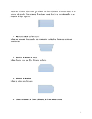 8
Indica una secuencia de acciones que realizan una tarea específica incrustada dentro de un
proceso más grande. Esta secuencia de acciones podría describirse con más detalle en un
diagrama de flujo separado.
● Manual Símbolo de Operación
Indica una secuencia de comandos que continuarán repitiéndose hasta que se detenga
manualmente.
● Símbolo de Límite de Bucle
Indica el punto en el que debe detenerse un bucle.
● Símbolo de Retardo
Indica un retraso en el proceso.
● Almacenamiento de Datos o Símbolo de Datos Almacenados
 