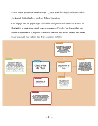 ~ 11 ~
- Letras, dígitos y caracteres como la subraya ( _ ) están permitidos después del primer carácter.
- La longitud de identificadores puede ser de hasta 8 caracteres.
Cada lenguaje tiene sus propias reglas que definen como pueden estar construidos. Cuando un
identificador se asocia a una entidad concreta, entonces es el "nombre" de dicha entidad, y en
adelante la representa en el programa. Nombrar las entidades hace posible referirse a las mismas,
lo cual es esencial para cualquier tipo de procesamiento simbólico.
 