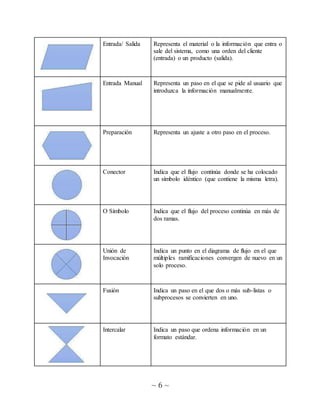 ~ 6 ~
Entrada/ Salida Representa el material o la información que entra o
sale del sistema, como una orden del cliente
(entrada) o un producto (salida).
Entrada Manual Representa un paso en el que se pide al usuario que
introduzca la información manualmente.
Preparación Representa un ajuste a otro paso en el proceso.
Conector Indica que el flujo continúa donde se ha colocado
un símbolo idéntico (que contiene la misma letra).
O Símbolo Indica que el flujo del proceso continúa en más de
dos ramas.
Unión de
Invocación
Indica un punto en el diagrama de flujo en el que
múltiples ramificaciones convergen de nuevo en un
solo proceso.
Fusión Indica un paso en el que dos o más sub-listas o
subprocesos se convierten en uno.
Intercalar Indica un paso que ordena información en un
formato estándar.
 