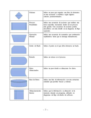 ~ 7 ~
Ordenar Indica un paso que organiza una lista de elementos
en una secuencia o establece según algunos
criterios predeterminados.
Proceso
Predefinido
Indica una secuencia de acciones que realizan una
tarea específica incrustada dentro de un proceso
más grande. Esta secuencia de acciones podría
describirse con más detalle en un diagrama de flujo
separado.
Operación
Manual
Indica una secuencia de comandos que continuarán
repitiéndose hasta que se detenga manualmente.
Límite de Bucle Indica el punto en el que debe detenerse un bucle.
Retardo Indica un retraso en el proceso.
Datos
Almacenados
Indica un paso donde se almacenan los datos.
Base de Datos Indica una lista de información con una estructura
estándar que permite buscar y ordenar.
Almacenamiento
Interno
Indica que la información se almacenó en la
memoria durante un programa, utilizado en
diagramas de flujo de diseño de software.
 
