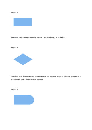 Figura 3.
Proceso: Indica un determinado proceso y sus funciones y actividades.
Figura 4.
Decisión: Esto demuestra que se debe tomar una decisión y que el flujo del proceso va a
seguir cierta dirección según esta decisión.
Figura 5.
 