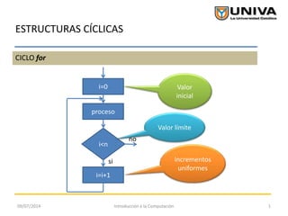 ESTRUCTURAS CÍCLICAS
CICLO for
09/07/2014 1Introducción a la Computación
i=0
proceso
i<n
no
si
i=i+1
Valor
inicial
Incrementos
uniformes
Valor límite
 