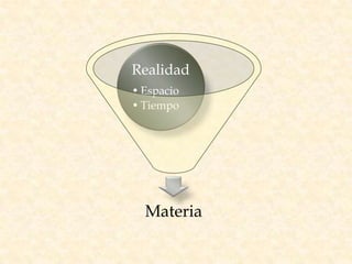 Materia
Realidad
• Espacio
• Tiempo
 