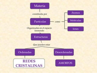 constituida por
como
Materia
Partículas
Iones
Moléculas
Átomos
Organizadas en el espacio
formando
Estructuras
Ordenadas De...