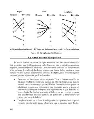 130
a) Sin sinónimos (uniforme) b) Todos son sinónimos (peor caso) c) Pocos sinónimos
Figura 6.3 Ejemplos de distribuciones
6.5 Otros métodos de dispersión
Se puede esperar encontrar en algún momento una función de dispersión
que sea mejor que la aleatoria para todos los casos que se requieren distribuir
registros, lamentablemente no la hay. Las direcciones a las que las llaves envían
a los registros dependen de las llaves mismas, por lo que deben analizarse estas
llaves y realizar algunos experimentos con ellas. Folk[1992] nos presenta algunos
métodos que son algo mejor que los aleatorios.
•	 Examinar las llaves para buscar un patrón. Si se revisa con atención las
llaves es posible encontrar que algunas de ellas se dispersan de manera
natural, y sucede con mayor probabilidad en llaves numéricas que en las
alfabéticas, por ejemplo en un número de empleado que se le asigna un
consecutivo y la fecha de ingreso a la organización, lo que de hecho no
genera llaves duplicadas, por tanto, si la llave de los registros presenta
esta característica entonces contiene un patrón útil y debe tomarse en
cuenta esta parte de la llave.
•	 Desglosar partes de la llave. En el ejemplo de algoritmo básico que se
presento en este texto, puede observarse que el segundo paso de des-
 
