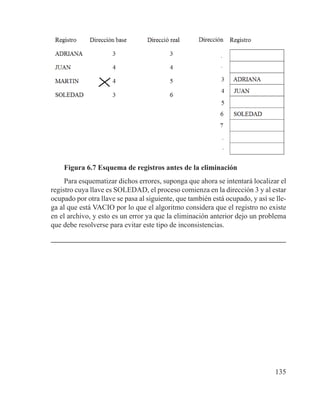 135
Figura 6.7 Esquema de registros antes de la eliminación
Para esquematizar dichos errores, suponga que ahora se intentará localizar el
registro cuya llave es SOLEDAD, el proceso comienza en la dirección 3 y al estar
ocupado por otra llave se pasa al siguiente, que también está ocupado, y así se lle-
ga al que está VACIO por lo que el algoritmo considera que el registro no existe
en el archivo, y esto es un error ya que la eliminación anterior dejo un problema
que debe resolverse para evitar este tipo de inconsistencias.
 