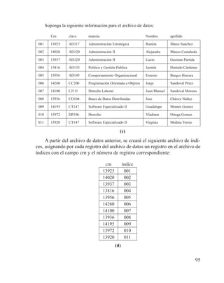95
Suponga la siguiente información para el archivo de datos:
Crn clave materia Nombre apellido
001 13925 AD117 Administración Estratégica Ramón Mares Sanchez
002 14020 AD120 Administración II Alejandra Manzo Castañeda
003 13937 AD120 Administración II Lucio Guzman Partida
004 13816 AD133 Política y Gestión Publica Jazmín Hurtado Cárdenas
005 13956 AD145 Comportamiento Organizacional Ernesto Burgos Herrera
006 14260 CC200 Programación Orientada a Objetos Jorge Sandoval Pérez
007 14100 CJ111 Derecho Laboral Juan Manuel Sandoval Moreno
008 13936 CO104 Bases de Datos Distribuidas Jose Chávez Núñez
009 14195 CT147 Software Especializado II Guadalupe Montes Gomez
010 13972 DP106 Derecho Vladimir Ortega Gomez
011 13920 CT147 Software Especializado II Virginia Medina Torres
(c)
A partir del archivo de datos anterior, se creará el siguiente archivo de índi-
ces, asignando por cada registro del archivo de datos un registro en el archivo de
índices con el campo crn y el número de registro correspondiente:
crn indice
13925 001
14020 002
13937 003
13816 004
13956 005
14260 006
14100 007
13936 008
14195 009
13972 010
13920 011
(d)
 