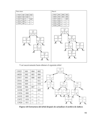 99
Paso cinco:
13925 001 004 002
14020 002 003 ---
13937 003 --- 005
13816 004 --- ---
13956 005 --- ---
Paso 6:
13925 001 004 002
14020 002 003 006
13937 003 --- 005
13816 004 --- ---
13956 005 --- ---
14260 006 --- ---
13816
004
13925
001
004 002
14020
002
003
13937
003
005
13956
005
14260
006
13816
004
13925
001
004 002
14020
002
003 006
13937
003
005
13956
005
Y así sucesivamente hasta obtener el siguiente árbol
13925 001 004 002
14020 002 003 006
13937 003 008 005
13816 004 --- 011
13956 005 --- 010
14260 006 007 ---
14100 007 --- 009
13936 008 --- ---
14195 009 --- ---
13972 010 --- ---
13920 011 --- ---
Figura 4.8 Estructura del árbol después de actualizar el archivo de índices
13920
13936
14195
13972
13925
004 002
14020
003 006
13937
008 005
14260
007
14100
009
13956
010
13816
011
 