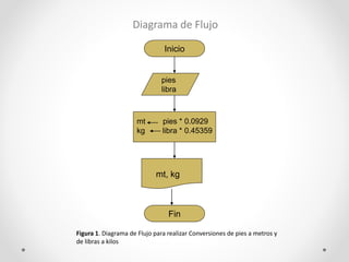Diagrama de Flujo
Inicio
pies
libra
mt pies * 0.0929
kg libra * 0.45359
mt, kg
Fin
Figura 1. Diagrama de Flujo para realizar Conversiones de pies a metros y
de libras a kilos
 