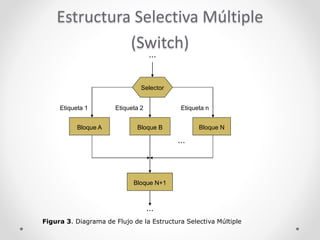 Estructura Selectiva Múltiple
(Switch)
…
Selector
Etiqueta 1
Bloque A Bloque NBloque B
…
Bloque N+1
…
Etiqueta 2 Etiqueta n
Figura 3. Diagrama de Flujo de la Estructura Selectiva Múltiple
 