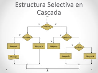 Estructura Selectiva en
Cascada
Bloque A
Bloque D
Bloque C
…
Bloque N
…
V F
Condición 1
Condición 3Condición 2
Bloque B Condición 4
V V
V
V
Mensaje
 
