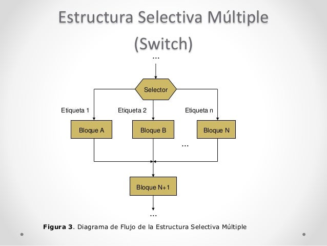 Estructuras de control selectivas