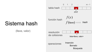 Sistema hash
tabla hash
(llave, valor)
función hash
hash
0 1 2 … m - 1
slot
resolución
de colisiones lista<llave, valor>
I...
