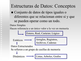 Estructuras de Datos: Conceptos
 Conjunto de datos de tipos iguales o
diferentes que se relacionan entre si y que
se pueden operar como un todo.
Entero, Real, Carácter, Lógico
Datos Simples
Hacen referencia a un único valor a la vez en memoria
Datos Estructurados
Se refieren a un grupo de casillas de memoria
Estáticos
Dinámicos
Arreglos, Registros,
Archivos, Cadenas
Listas, Arboles, Grafos
 