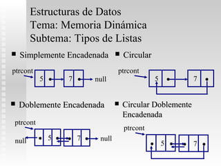 Estructuras de Datos
       Tema: Memoria Dinámica
       Subtema: Tipos de Listas
   Simplemente Encadenada           Circular
ptrcont
          5   .   7   .   null
                                  ptrcont
                                                 5   .      7   .
   Doblemente Encadenada            Circular Doblemente
                                      Encadenada
ptrcont
                                      ptrcont
null      . 5. . 7.        null
                                                . 5. . 7.
 