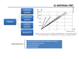 EL MATERIAL FRP
FIBRAS
ARMIDA
(AFRP)
CARBONO
(CFRP)
VIDRIO
(GFRP)
BASALTO
CARACTERÍSTICAS
•COMPORTAMIENTO PERFECTAMENTE ELÁSTICO
•ALTO MÓDULO ELÁSTICO
•ALTA RESISTENCIA
•ROTURA FRAGIL
 