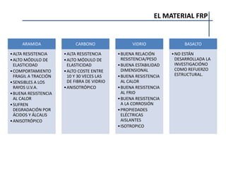 EL MATERIAL FRP
ARAMIDA
•ALTA RESISTENCIA
•ALTO MÓDULO DE
ELASTICIDAD
•COMPORTAMIENTO
FRAGIL A TRACCIÓN
•SENSIBLES A LOS
RAYOS U.V.A.
•BUENA RESISTENCIA
AL CALOR
•SUFREN
DEGRADACIÓN POR
ÁCIDOS Y ÁLCALIS
•ANISOTRÓPICO
CARBONO
•ALTA RESISTENCIA
•ALTO MÓDULO DE
ELASTICIDAD
•ALTO COSTE ENTRE
10 Y 30 VECES LAS
DE FIBRA DE VIDRIO
•ANISOTRÓPICO
VIDRIO
•BUENA RELACIÓN
RESISTENCIA/PESO
•BUENA ESTABILIDAD
DIMENSIONAL
•BUENA RESISTENCIA
AL CALOR
•BUENA RESISTENCIA
AL FRIO
•BUENA RESISTENCIA
A LA CORROSIÓN
•PROPIEDADES
ELÉCTRICAS
AISLANTES
•ISOTROPICO
BASALTO
•NO ESTÁN
DESARROLLADA LA
INVESTIGACIÓNO
COMO REFUERZO
ESTRUCTURAL.
 