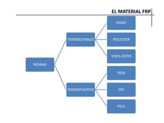 EL MATERIAL FRP
RESINAS
TERMOESTABLES
EPOXY
POLIESTER
VINYL-ESTER
TERMOPLÁSTIOS
PEEK
PPS
PSUL
 