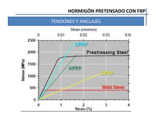 HORMIGÓN PRETENSADO CON FRP
TENDONES Y ANCLAJES
 
