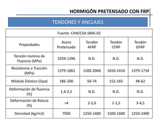 HORMIGÓN PRETENSADO CON FRP
TENDONES Y ANCLAJES
Fuente: CAN/CSA-S806-02
Propiedades
Acero
Pretensado
Tendón
AFRP
Tendón
CFRP
Tendón
GFRP
Tensión nomina de
Fluencia (MPa)
1034-1396 N.D. N.D. N.D.
Resistencia a Tracción
(MPa)
1379-1862 1200-2068 1650-2410 1379-1734
Módulo Elástico (Gpa) 186-200 50-74 152-165 48-62
Deformación de fluencia
(%)
1,4-2,5 N.D. N.D. N.D.
Deformación de Rotura
(%)
>4 2-2,6 1-1,5 3-4,5
Densidad (kg/m3) 7900 1250-1400 1500-1600 1250-2400
 