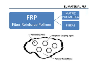 EL MATERIAL FRP
FRP
Fiber Reinforce Polimer
MATRIZ
POLIMERICA
FIBRAS
 