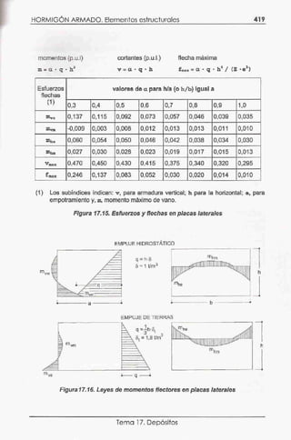 HORMIGÓN ARMADO. Elementos estructurales
momentos (p.u.1)
2
m= O.·q ·h
Esfuerzos
flechas
(1}
0,3
Illve 0,137
m.,,. -0,009
mhe 0,060
mllm 0,027
Vmax 0,470
fmax 0,246
0,4
0,115
0,003
0,054
0,030
0,450
0,137
cortantes (p.u.L)
V = c;l•q•h
flecha máxima
f,,,~x= a· q • h
4
/(E •e
3
)
valores de a. para h/a (o h/b) igual a
0,5 0,6 0,7 0,8 0.,9 1,0
0,092 0,073 0,057 "0,046 0,039 0,035
0,008 0,012 Oy013 0,013 0,011 0,010
0,050 0,046 0,042 0,038 0,034 0,030
0,028 0,023 0,019 0,017 0,015 0,013
0,430 0,415 0,375 0,340 0,320 0,295
0,083 0,052 0,030 0,020 0,014 0,010
419
.
(1) Los subíndices indican: v , para armadura vertical; h para la horizontal; e, para
empotramiento y, m, momento máximo de vano.
Figura 17.15. Esfuerzos y flechas en placas laterales
EMPUJE HIDRGSTÁTICO
q =h·o
o= 1 vrn3
h
q
. íl1ve
- .
---~- a ----
1>--- - - - b _____.
Elv1PUJE DE TIERRA$
~------~ ~--------~ ~
mvm
1h ~
q = 3 ·ot
3
lit = 1,8 Vm
---- q _ __.
mhm
Figura 17.16. Leyes de momentos flectores en placas laterales
Tema 17. Depósitos
h
 