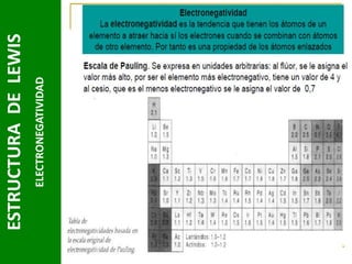ELECTRONEGATIVIDAD

ESTRUCTURA DE LEWIS

 