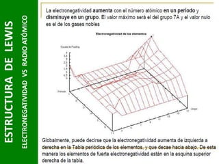 ELECTRONEGATIVIDAD VS RADIO ATÓMICO

ESTRUCTURA DE LEWIS

 