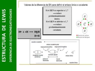 DIFERENCIA DE ELECTRONEGATIVIDADES

ESTRUCTURA DE LEWIS

 