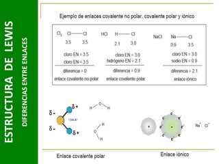 DIFERENCIAS ENTRE ENLACES

ESTRUCTURA DE LEWIS

 